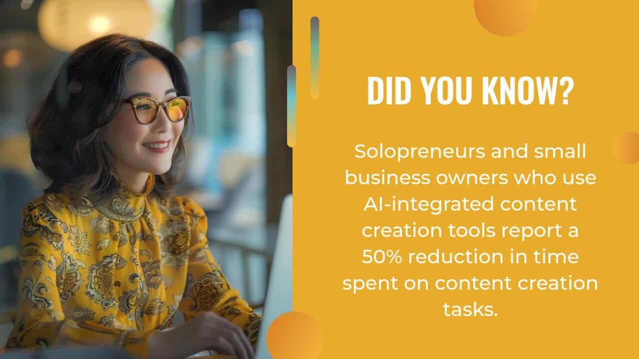 A woman with shoulder-length hair and wearing stylish round glasses and a detailed yellow patterned blouse is working on a laptop. The background is a modern, well-lit interior. To the right, there is a fact on a yellow background: "Did you know? Solopreneurs and small business owners who use AI-integrated content creation tools report a 50% reduction in time spent on content creation tasks.