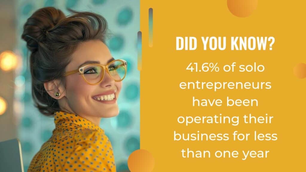 A smiling person with glasses and an updo hairstyle, wearing a yellow polka-dot shirt, stands next to a statistic: "41.6% of solo entrepreneurs have been operating their business for less than one year." The integration of AI content creation has made launching new ventures quicker and more accessible.