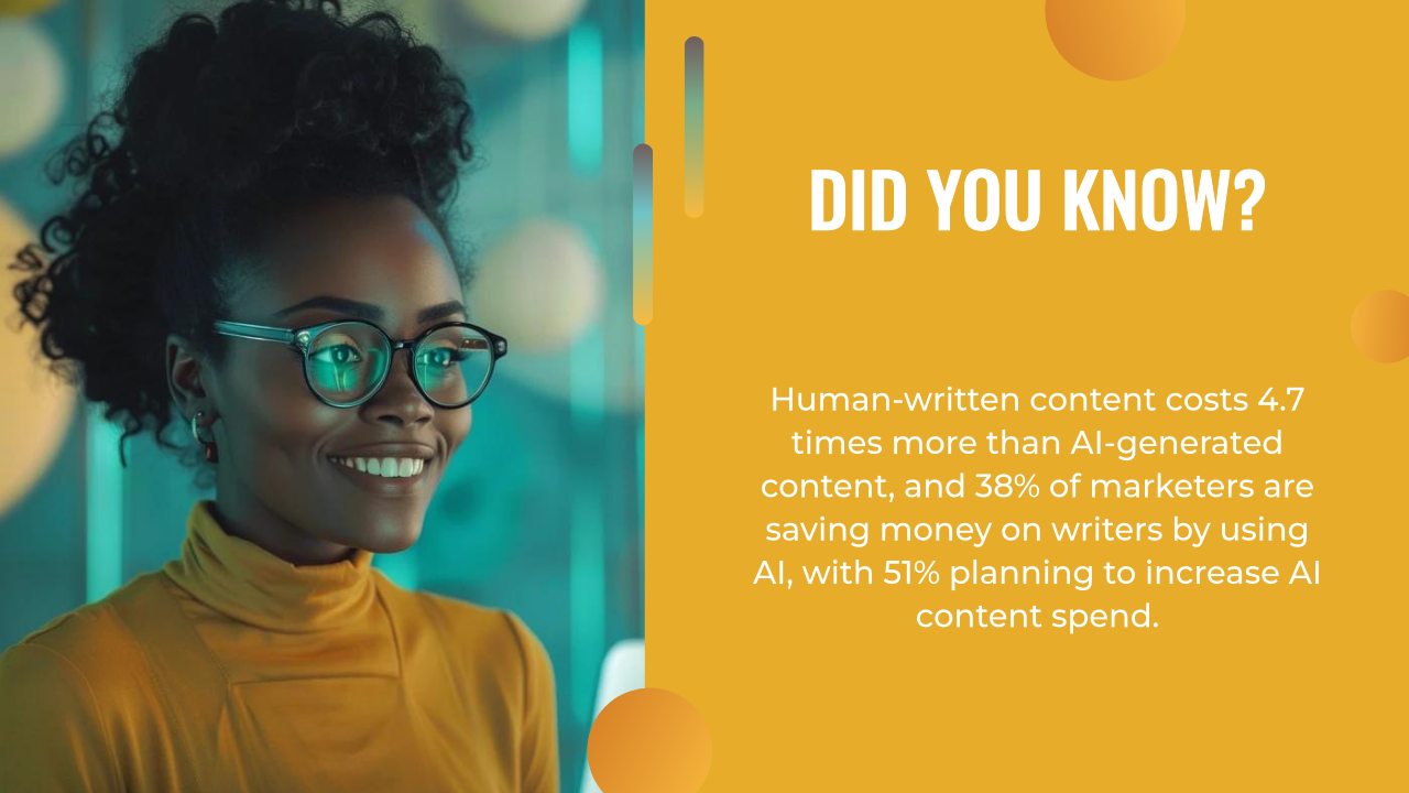 A woman wearing glasses and a yellow shirt smiles; text beside her highlights statistics about cost savings and trends in ai content creation for marketing.