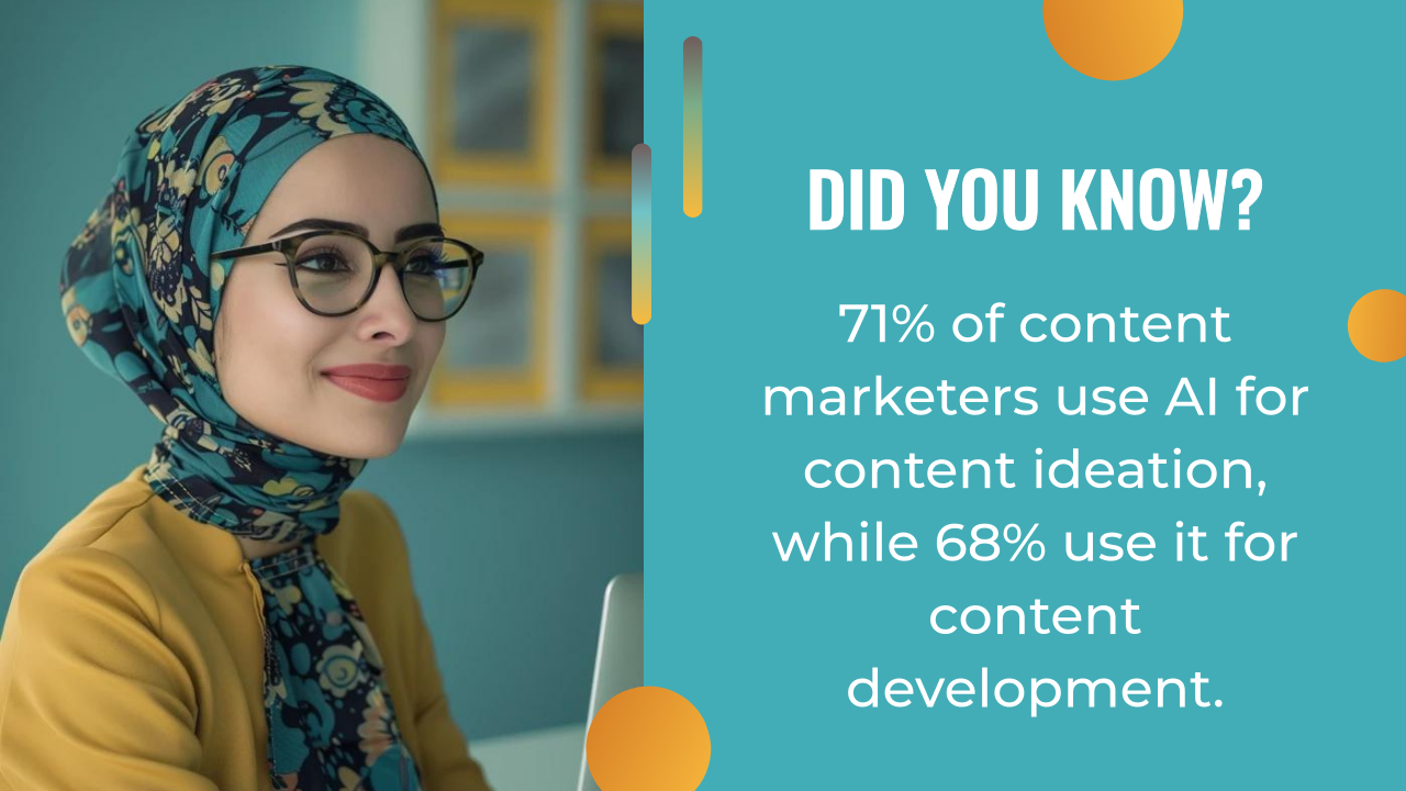 A woman in a patterned headscarf and glasses sits at a desk; text highlights that 71% of content marketers use AI for ideation and 68% turn to AI content creation for development.