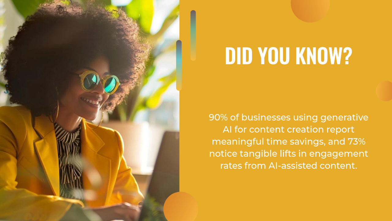 A woman in a yellow blazer smiles while working on a laptop; text highlights that AI marketing boosts business content creation efficiency and engagement rates.