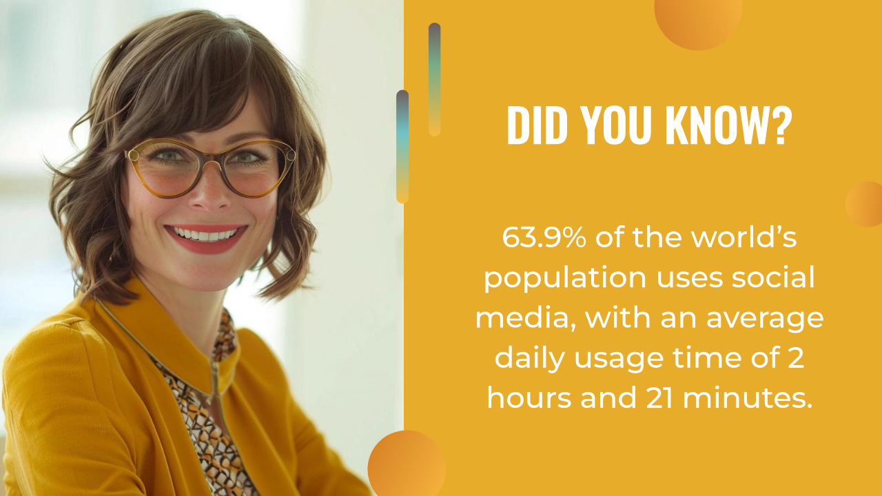 A smiling woman in glasses sits beside a yellow graphic with the text: "Did you know? 63.9% of the world's population uses social media, averaging 2 hours and 21 minutes daily—transforming trends in ai marketing.