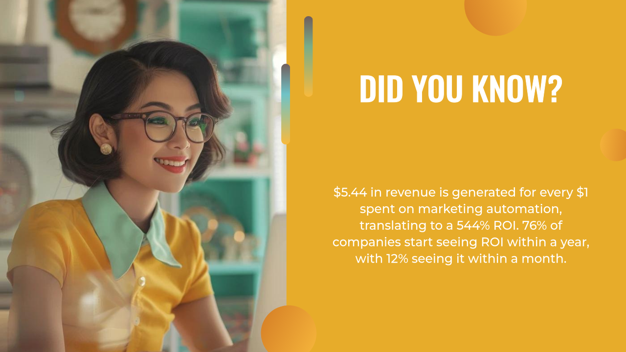 A woman in retro clothing and glasses smiles in a kitchen. Text on a yellow background highlights statistics about AI marketing automation ROI.