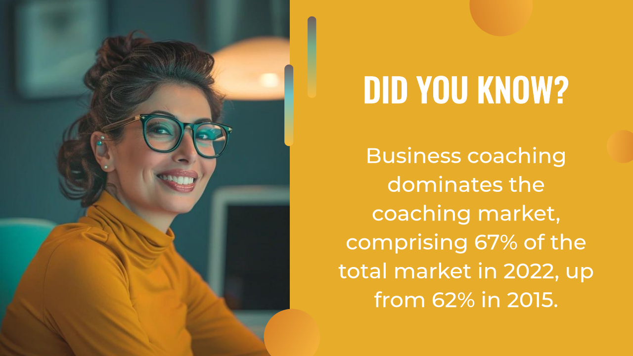 Smiling woman in glasses and yellow top sits at a desk; text beside her highlights that business coaching, supported by effective lead generation methods for coaches, comprised 67% of the coaching market in 2022, up from 62% in 2015.
