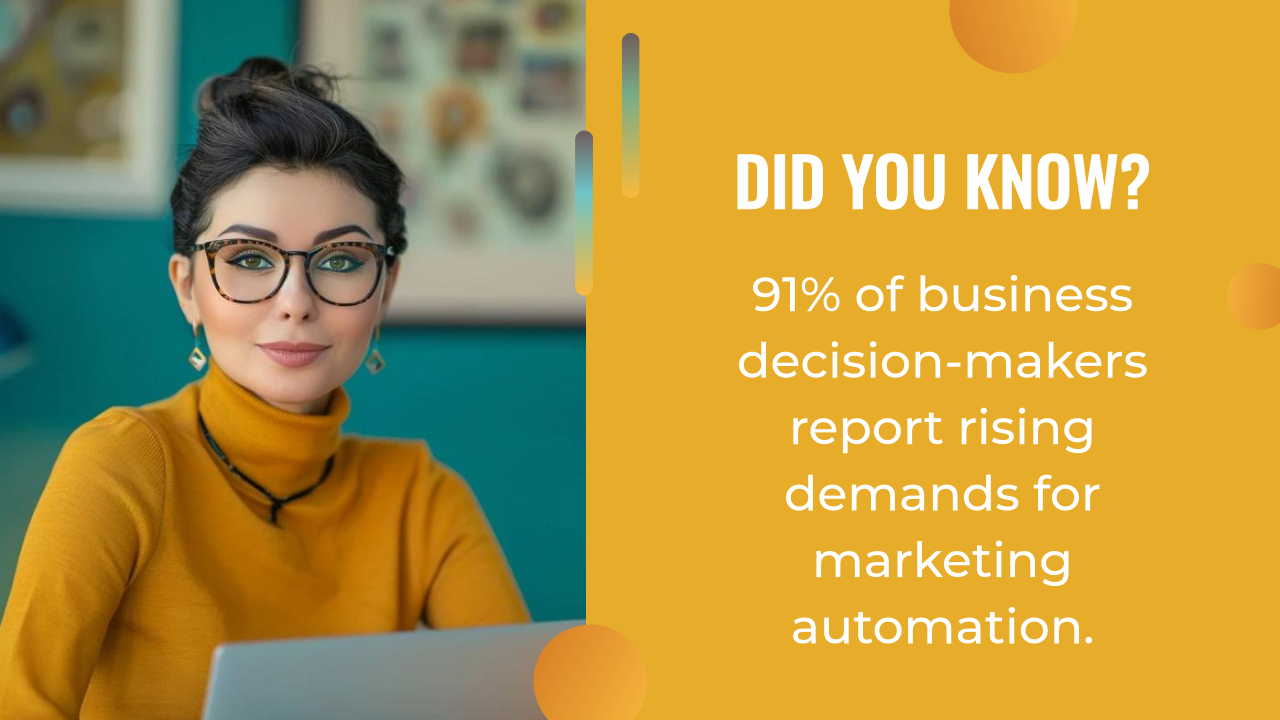 A woman with glasses sits at a desk; text beside her states 91% of business decision-makers report rising demands for marketing automation and ai content creation.