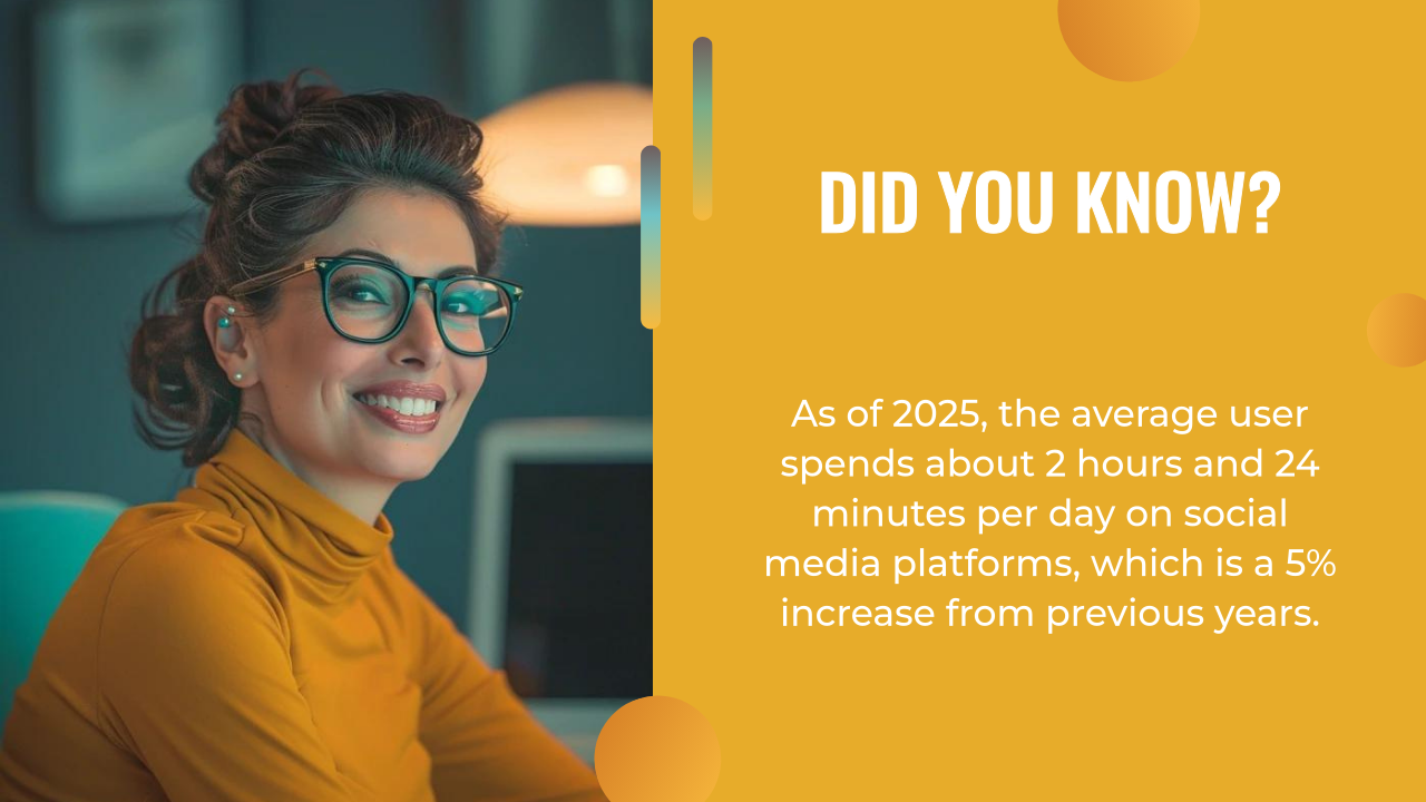 A woman wearing glasses and a mustard yellow top smiles at the camera; beside her is a statistic about increased average daily social media use projected for 2025, highlighting the growing impact of AI content creation.