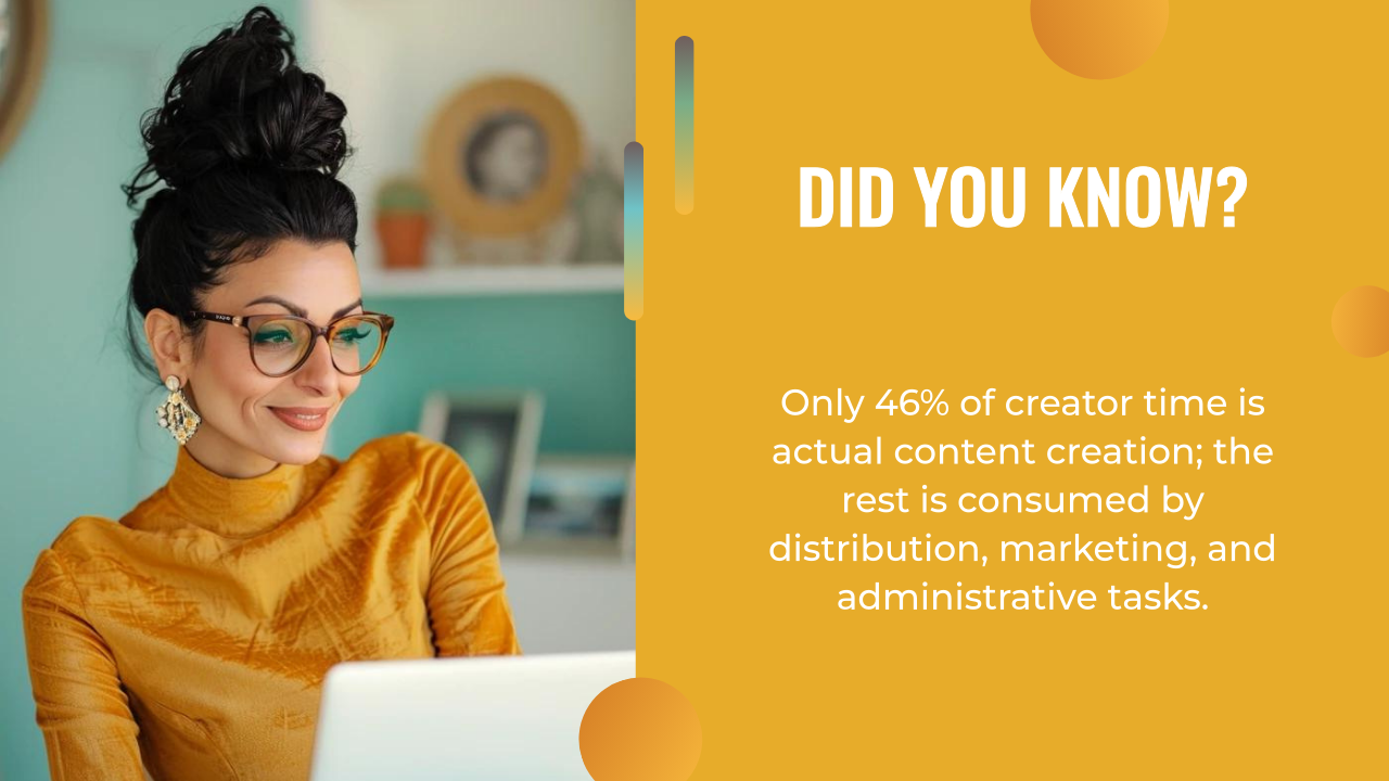 A woman in glasses and a yellow top works at a laptop; text states only 46% of creator time is for content creation, with the rest on other tasks—highlighting the need for ai content creation to boost efficiency.