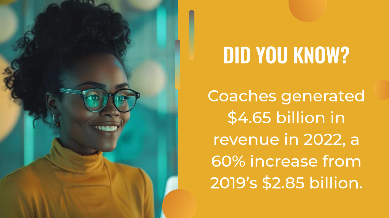 A woman in glasses smiles beside a fact stating coaches, boosted by AI content creation, generated $4.65 billion in revenue in 2022—a 60% increase from 2019.