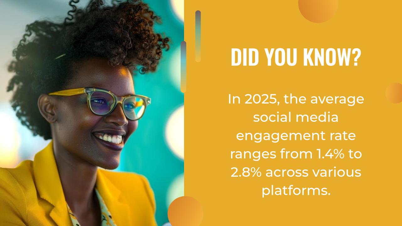 A woman in a yellow blazer and glasses smiles; text highlights that 2025 average social media engagement rates are 1.4% to 2.8% across platforms, pointing to the growing impact of an effective AI content strategy.