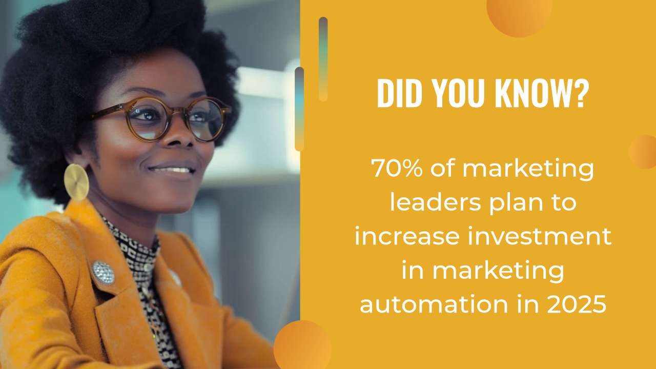 A woman in glasses and a yellow blazer sits at a desk. Next to her, text reads: “70% of marketing leaders plan to increase investment in ai content strategy and marketing automation in 2025.”.