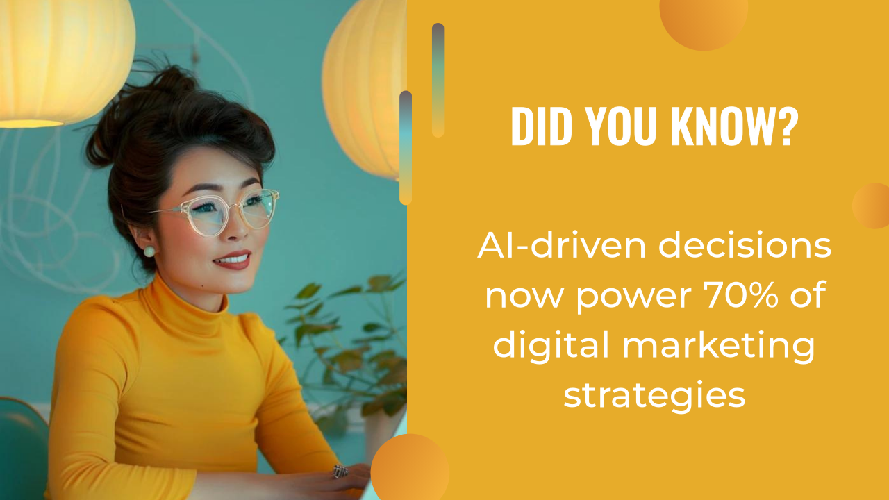 A woman in glasses and a yellow turtleneck sits at a desk. Text beside her reads: “AI marketing strategy now powers 70% of digital marketing decisions.”.