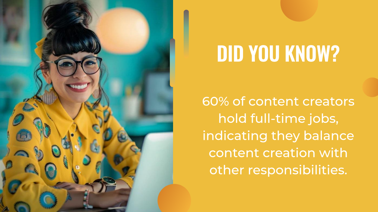 A woman wearing glasses and a yellow patterned shirt sits at a desk with a laptop; text states 60% of content creators balance content creation and full-time jobs, often turning to an AI writing assistant for support.