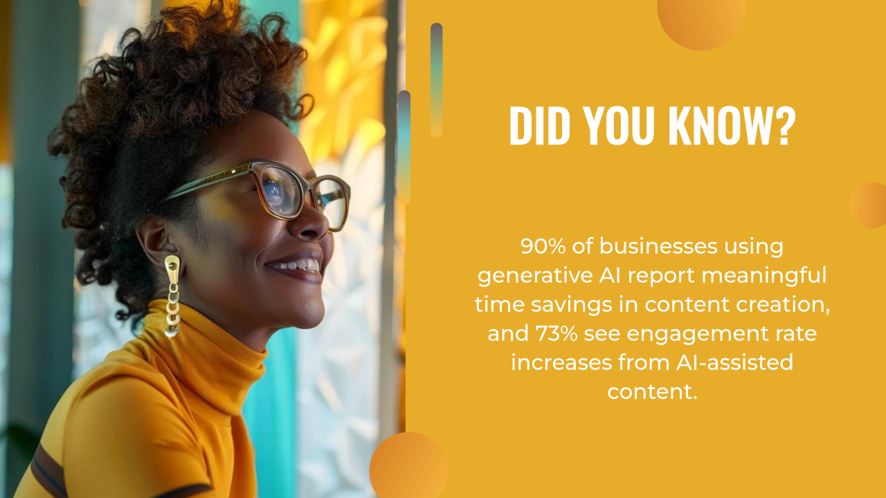Woman in glasses and yellow turtleneck smiling, with text showing statistics about businesses using an AI writing assistant for content creation and higher engagement rates.