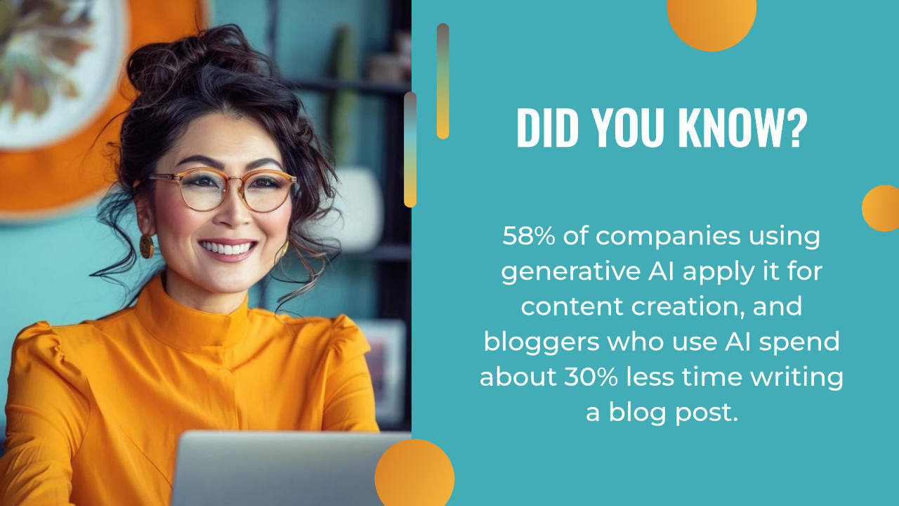 A woman in glasses and an orange top smiles at a laptop. Text states that 58% of companies use an AI writing assistant for content, and bloggers save 30% time writing blog posts with AI.