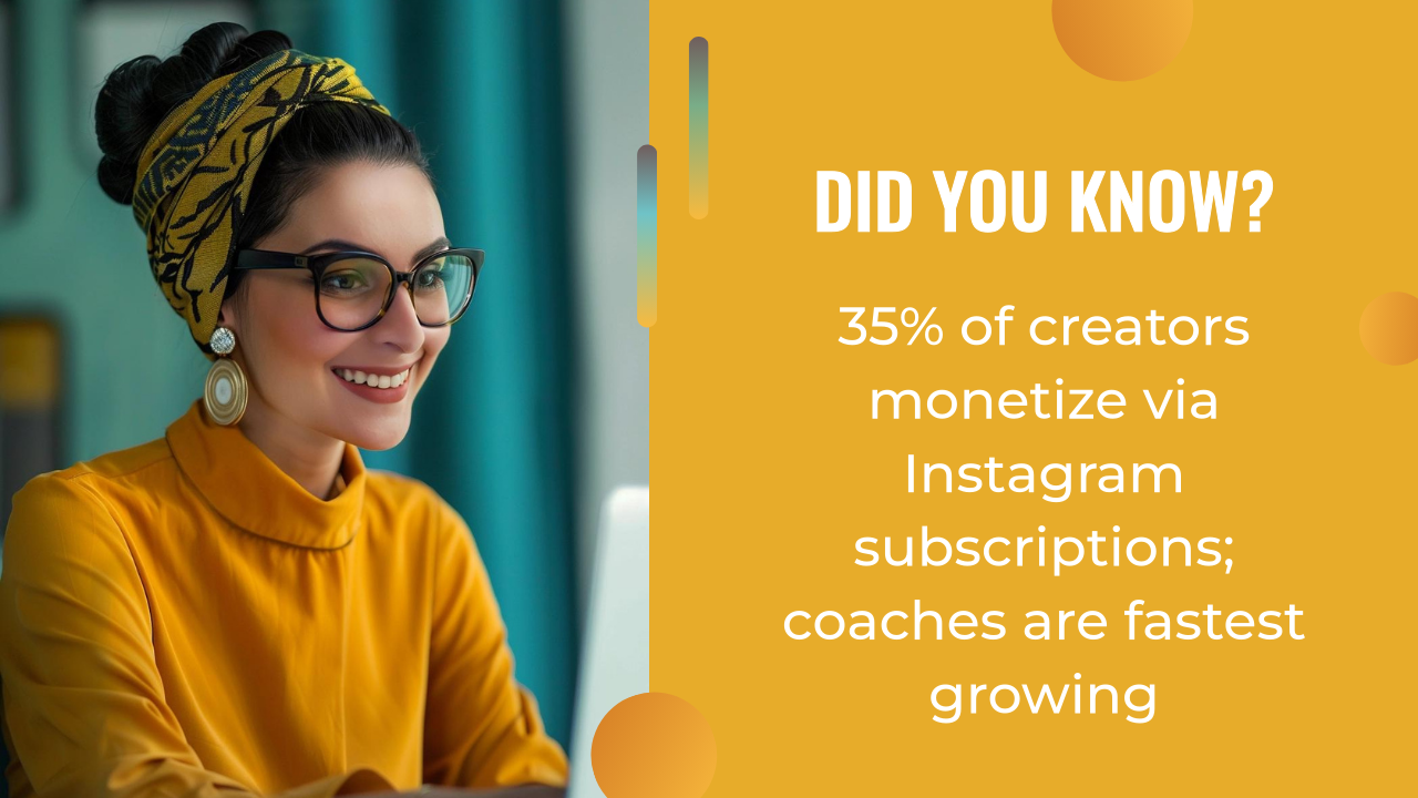Woman in yellow shirt and glasses using a laptop, with text: "35% of creators monetize via Instagram subscriptions; coaches and those using an AI writing assistant are fastest growing.