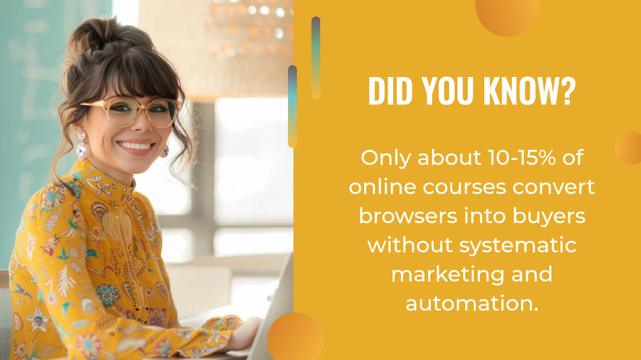 A woman in glasses and a yellow patterned top works on a laptop, next to text revealing only 10-15% of online course browsers convert to buyers without systematic marketing or effective lead generation for coaches.