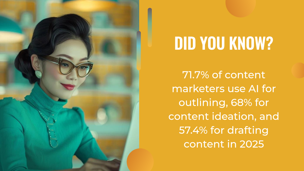 A woman in glasses works at a laptop; text highlights statistics about AI use in content marketing for outlining, ideation, and ai content creation by 2025.