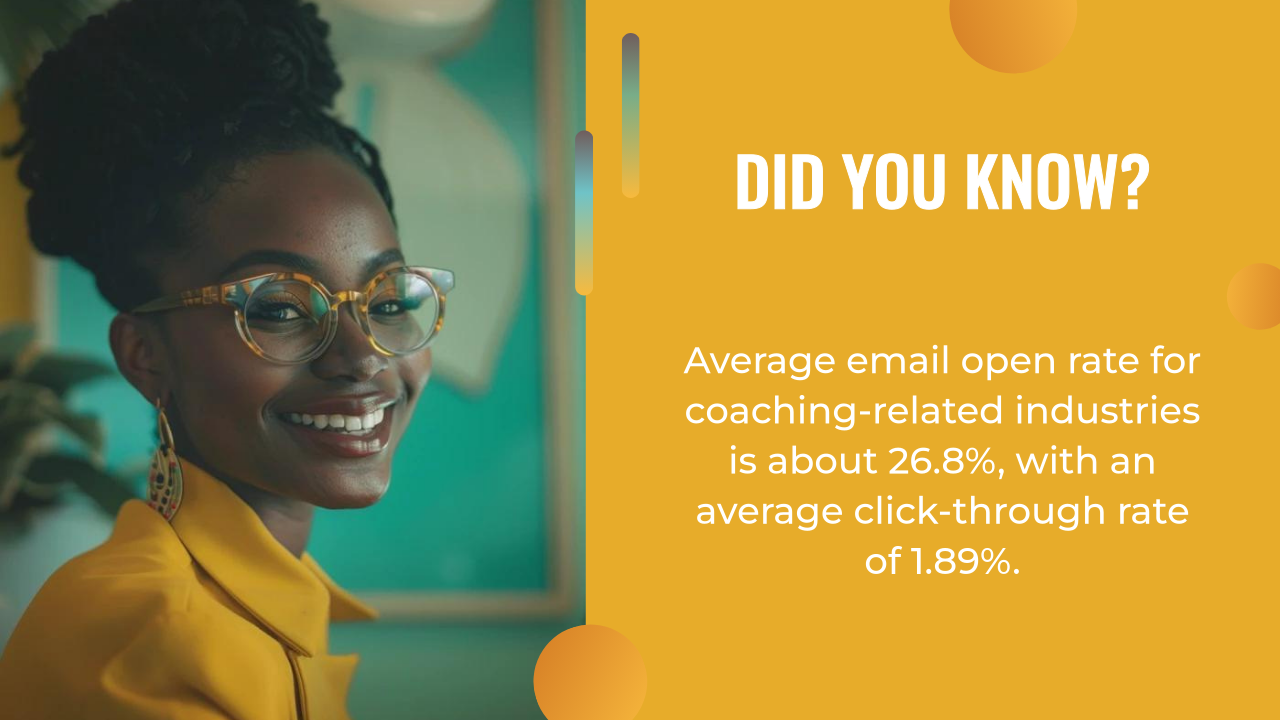 Smiling woman with glasses and a yellow jacket; text highlights that email open rates for coaching industries reach about 26.8%, with a 1.89% click-through rate—showcasing the power of AI content creation in driving engagement.