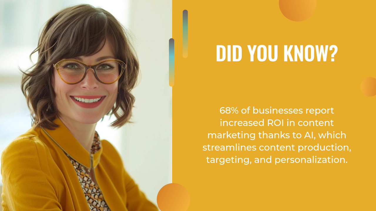 A woman in glasses and a mustard jacket smiles beside a yellow panel with text stating 68% of businesses see increased ROI in content marketing due to AI content creation.