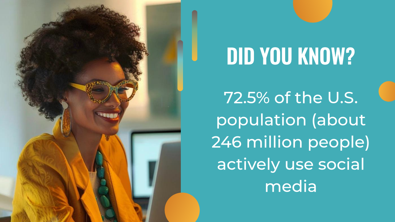 A smiling woman wearing glasses and a yellow outfit sits at a desk; beside her, text highlights that 72.5% of the U.S. population (about 246 million people) actively use social media—emphasizing the impact of a strong AI content strategy.