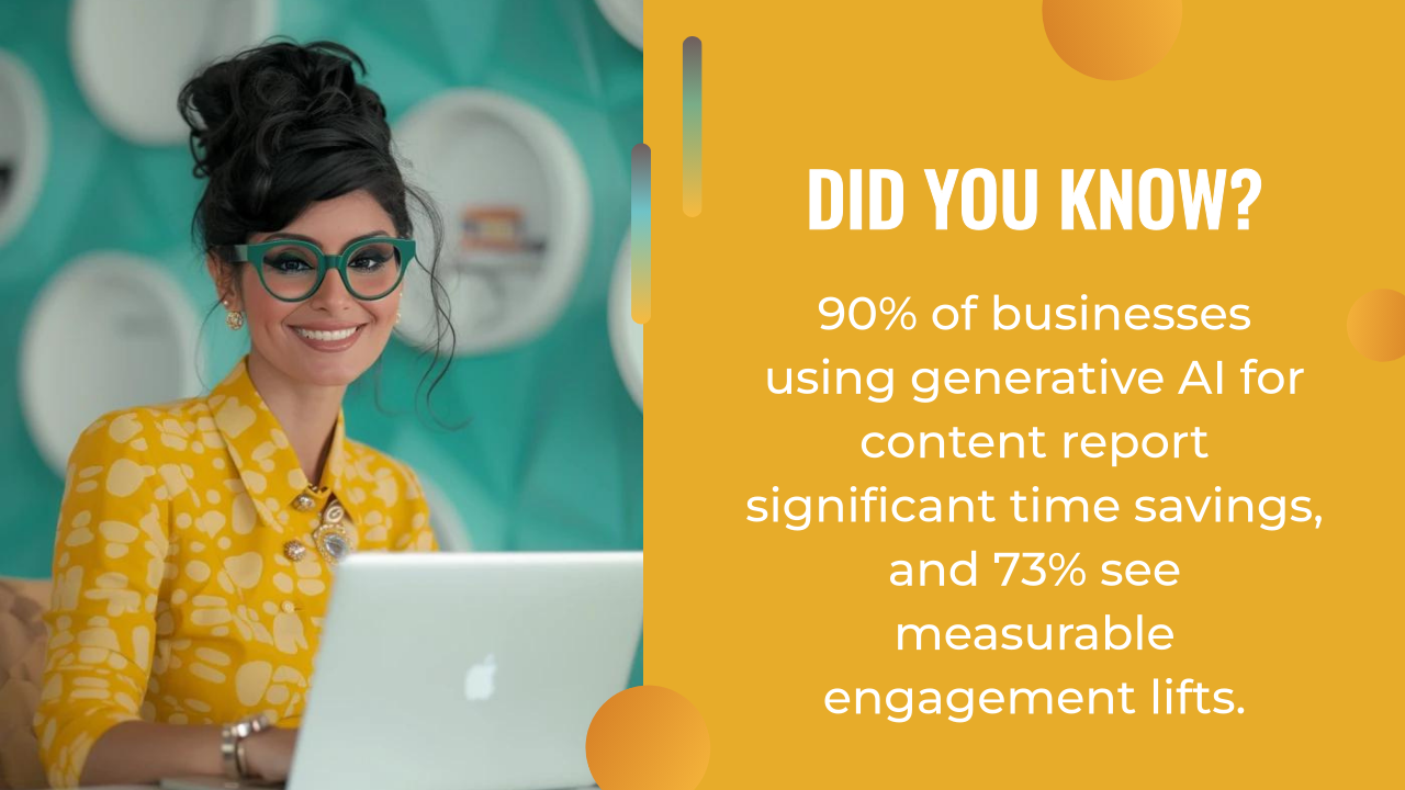 A woman with glasses and a yellow polka-dot blouse works on a laptop. Text highlights statistics about businesses using ai content strategy and generative AI for content, emphasizing time savings and improved engagement.