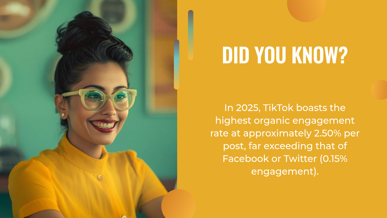 A woman in glasses and a yellow top smiles beside a fact highlighting TikTok's 2025 organic engagement rate of 2.50%—significantly higher than Facebook or Twitter—a key insight for shaping your AI content strategy.