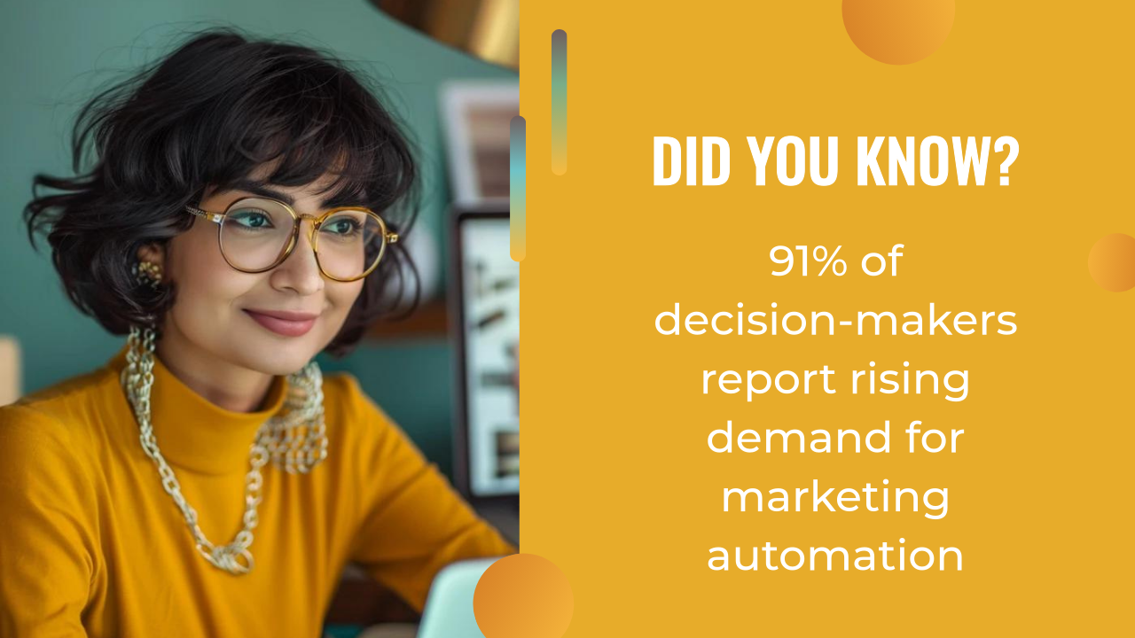 A woman in glasses and a yellow top sits at a desk. Text reads: "Did you know? 91% of decision-makers report rising demand for marketing automation and AI content strategy.