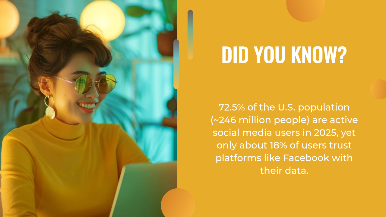 A woman in a yellow top and sunglasses uses a laptop. Text reveals that 72.5% of the U.S. uses social media, yet only 18% trust platforms like Facebook with their data—highlighting the need for a strong ai content strategy.