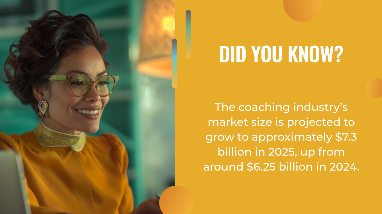 A woman in glasses and an orange top smiles, with a text box highlighting the coaching industry's market size—projected to reach $7.3 billion in 2025—as ai content strategy reshapes business growth from $6.25 billion in 2024.