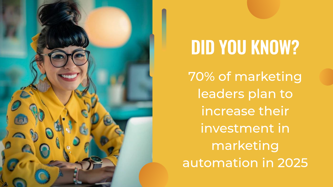 Smiling woman in glasses and yellow shirt works on a laptop; next to her, text states 70% of marketing leaders plan to boost investment in ai content strategy and marketing automation in 2025.