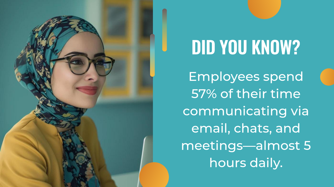 Woman in glasses and a patterned headscarf sits at a desk; text states employees spend 57% of time—almost 5 hours daily—on work communication like email, chats, meetings—highlighting how AI lead generation could help boost productivity.
