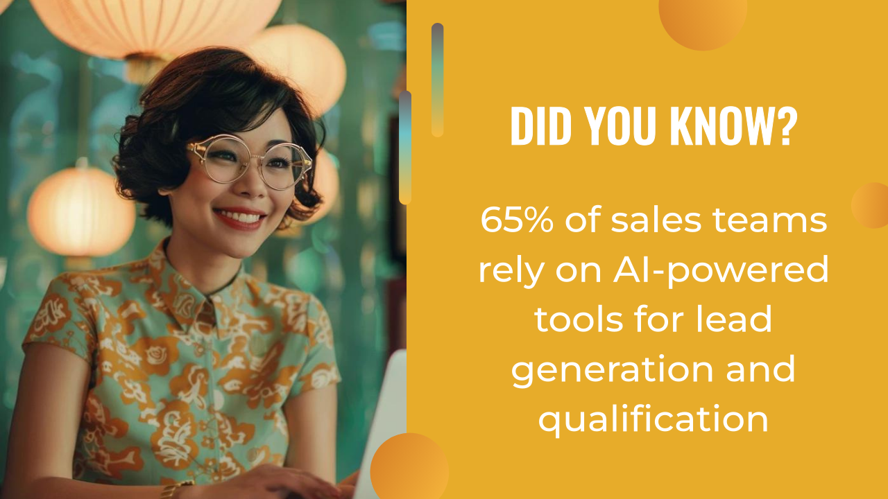 A woman in glasses smiles at a laptop; text on a yellow background states 65% of sales teams use AI lead generation tools for finding and qualifying leads.