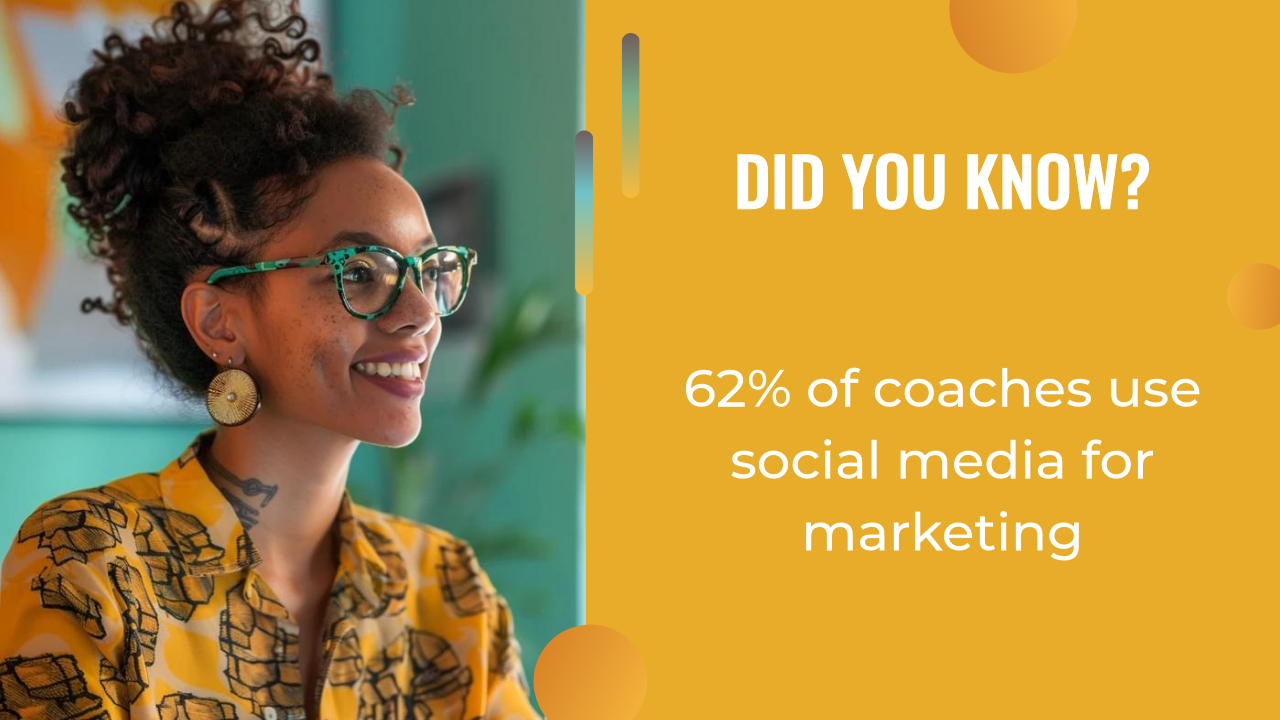 Smiling woman with glasses sits at a desk; text reads, "Did you know? 62% of coaches use social media and AI marketing for marketing" on a yellow background.
