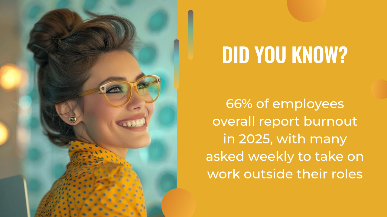 Smiling woman in yellow glasses and polka-dot shirt beside text stating that 66% of employees report burnout in 2025 due to taking on extra work—highlighting the need for solutions like AI marketing automation.