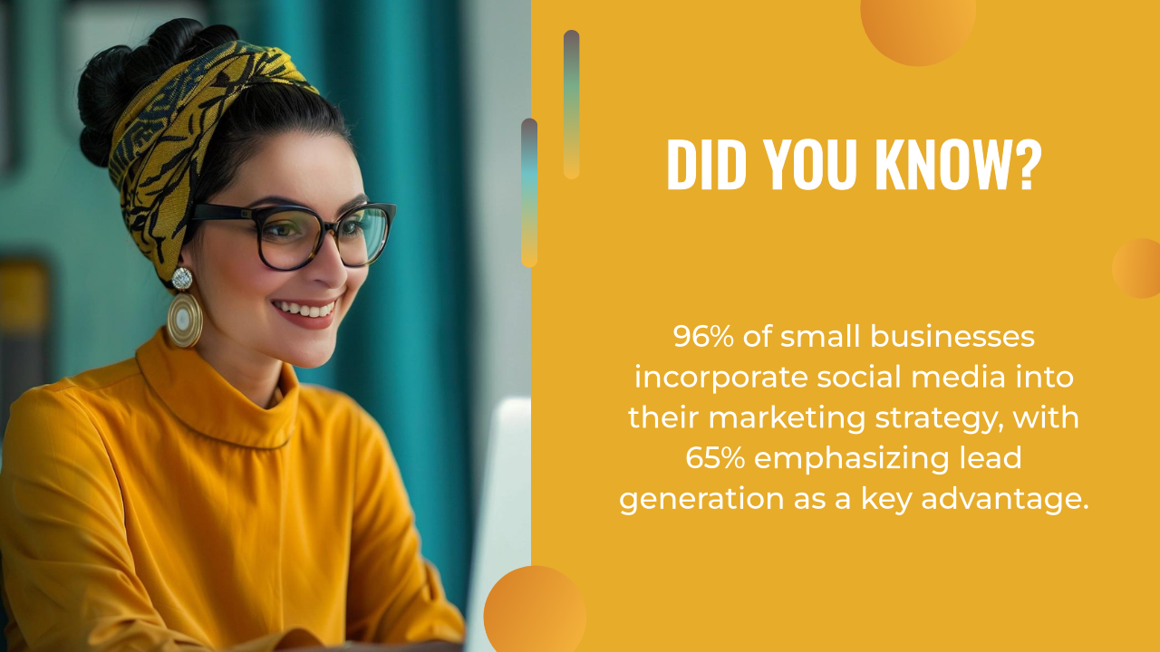 Woman in glasses and a yellow outfit smiles at her computer, with text sharing that 96% of small businesses use social media for marketing and 65% focus on lead generation—many boosted by an ai writing assistant.