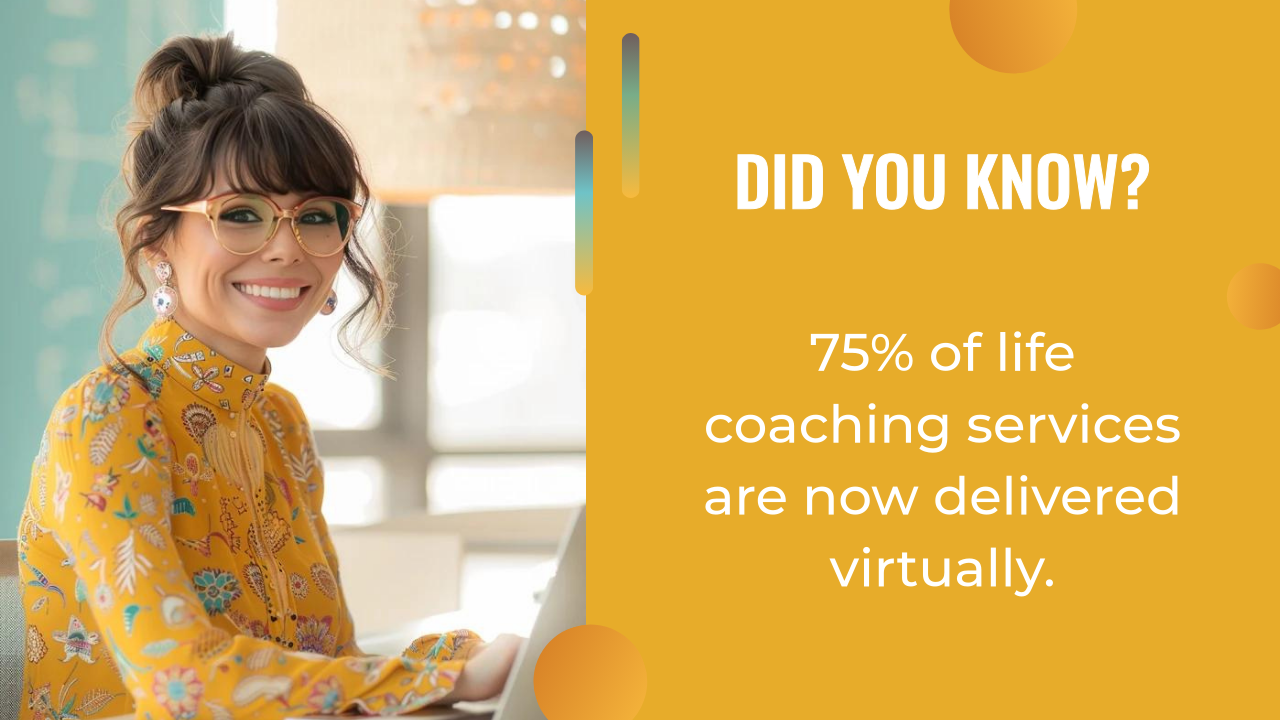 A woman in glasses and a yellow blouse smiles at a laptop. Text reads: "Did you know? 75% of life coaching services—often supported by an AI writing assistant—are now delivered virtually.