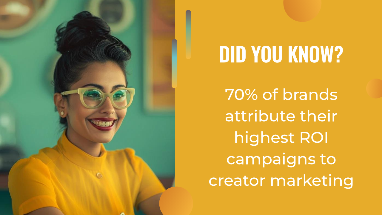 A woman in glasses and a yellow shirt smiles on the left; on the right, text states 70% of brands attribute their highest ROI campaigns to creator marketing—often powered by an AI writing assistant.