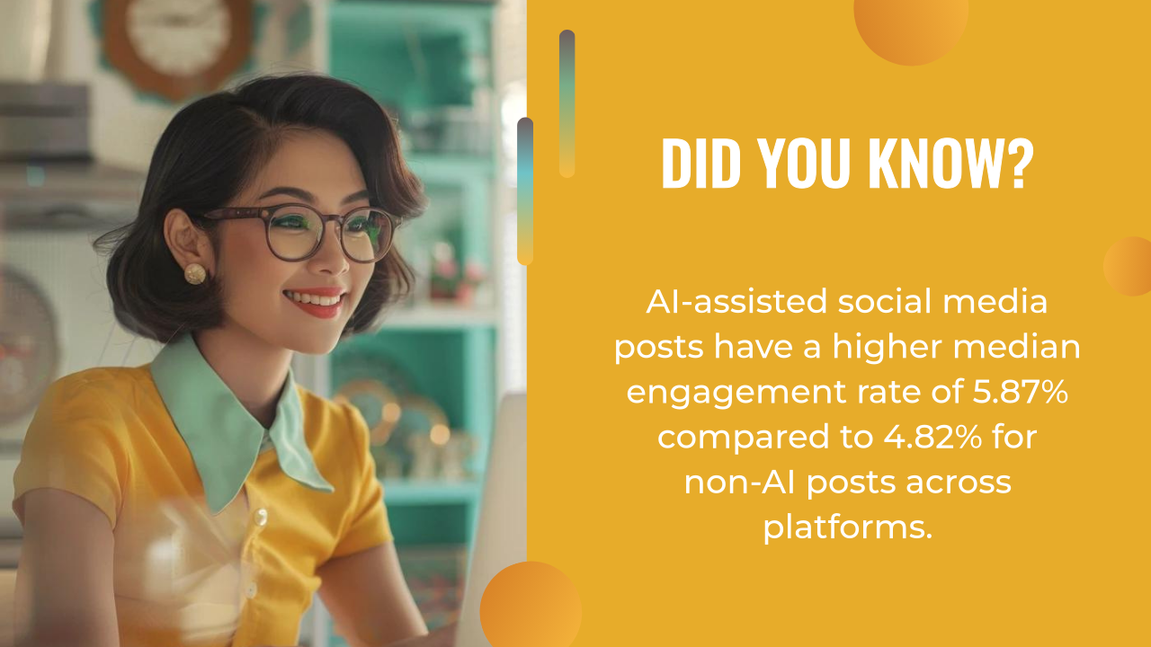 A woman in glasses and a yellow top smiles at her computer; text highlights that posts created with an AI writing assistant achieve higher engagement rates than those made without AI.