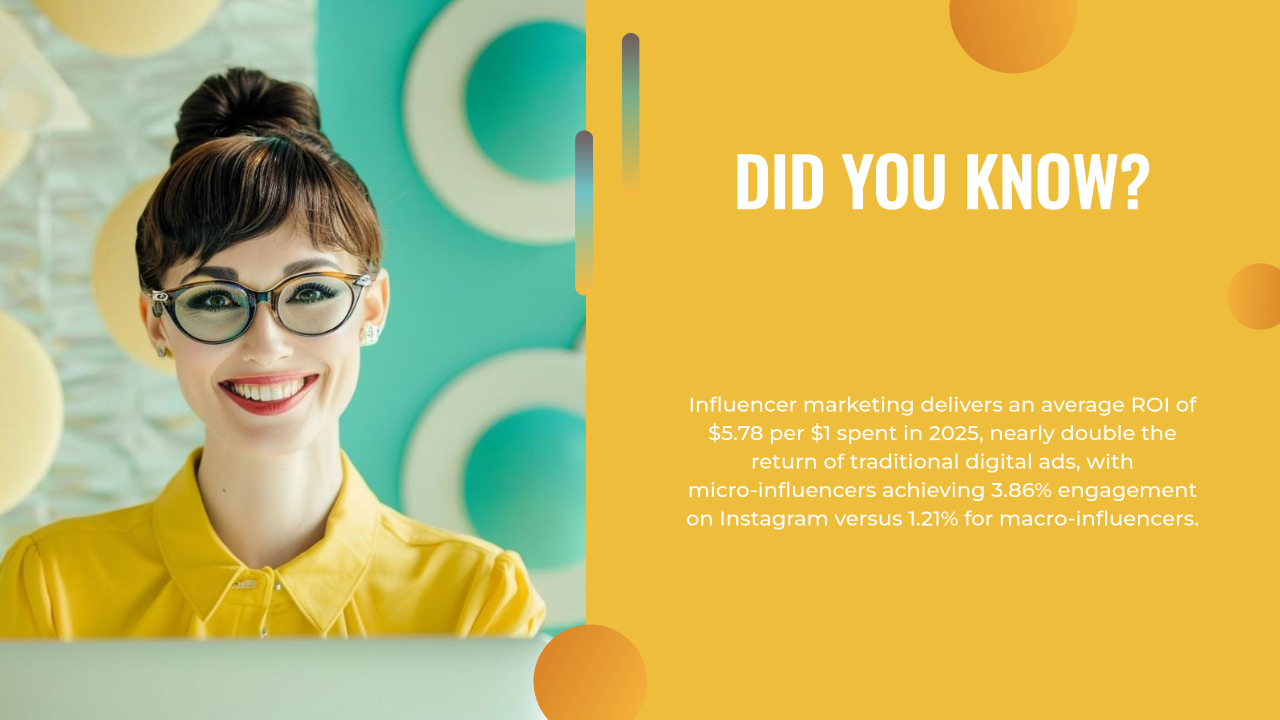 Smiling woman in glasses sits at a desk; text highlights influencer marketing’s higher ROI, Instagram engagement rates for micro-influencers versus macro-influencers, and how ai content boosts performance compared to traditional ads.