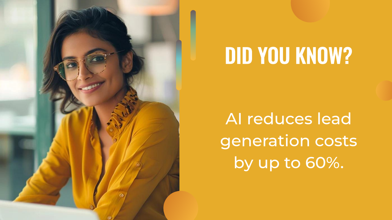 A woman in glasses and a yellow shirt smiles at a desk; text beside her reads, "AI lead generation reduces costs by up to 60%.