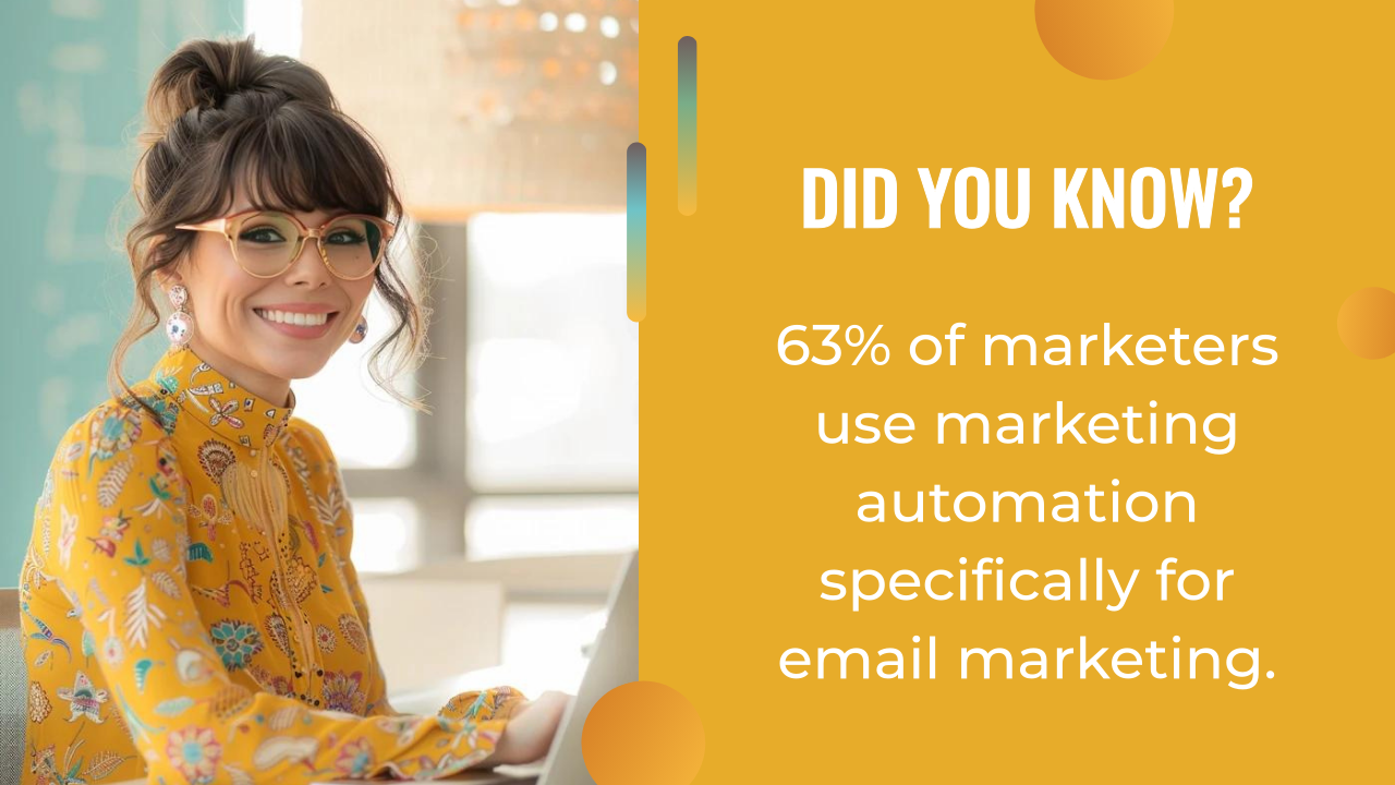 A woman in glasses and a yellow patterned top smiles at a desk next to text stating 63% of marketers use marketing automation, with many leveraging ai content creation specifically for email marketing.