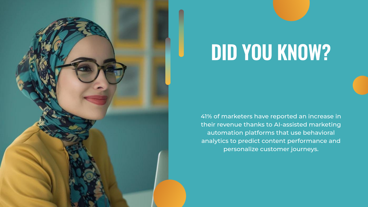 A woman in a hijab and glasses sits at a desk. Text on the right states that 41% of marketers report increased revenue from AI-assisted marketing automation and ai content creation platforms.