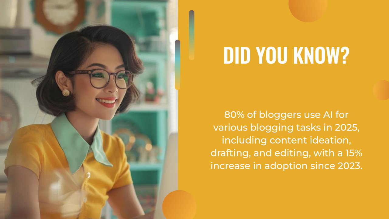 A smiling woman in glasses works at a computer; text states that 80% of bloggers will use AI content creation for blogging tasks in 2025, up 15% since 2023.