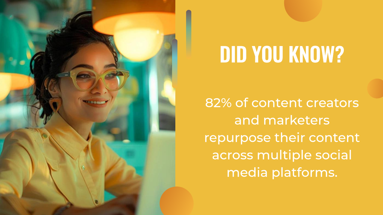 A person wearing glasses and a yellow shirt uses a laptop; text states 82% of content creators and marketers, including those using AI content creation, repurpose content across multiple social media platforms.