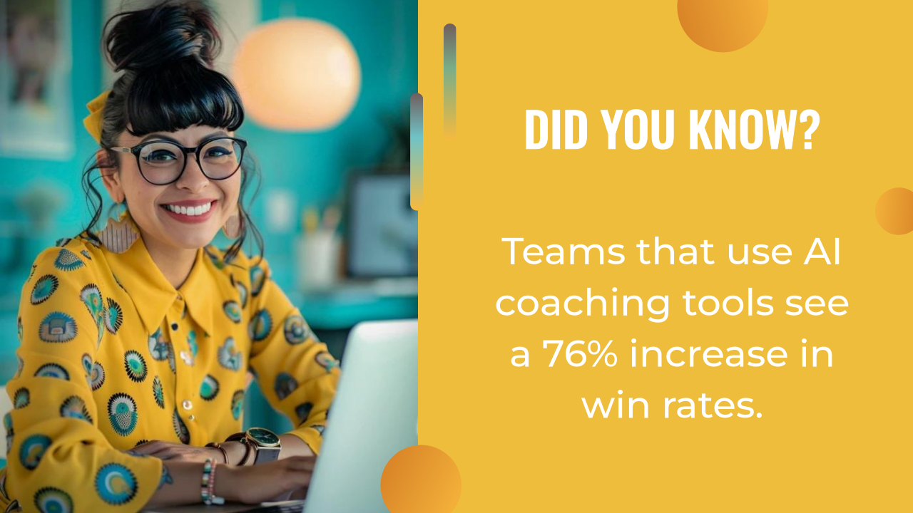 A woman in a yellow shirt smiles at her laptop. Text beside her reads: “Did you know? Teams that use AI coaching and content creation tools see a 76% increase in win rates.”.