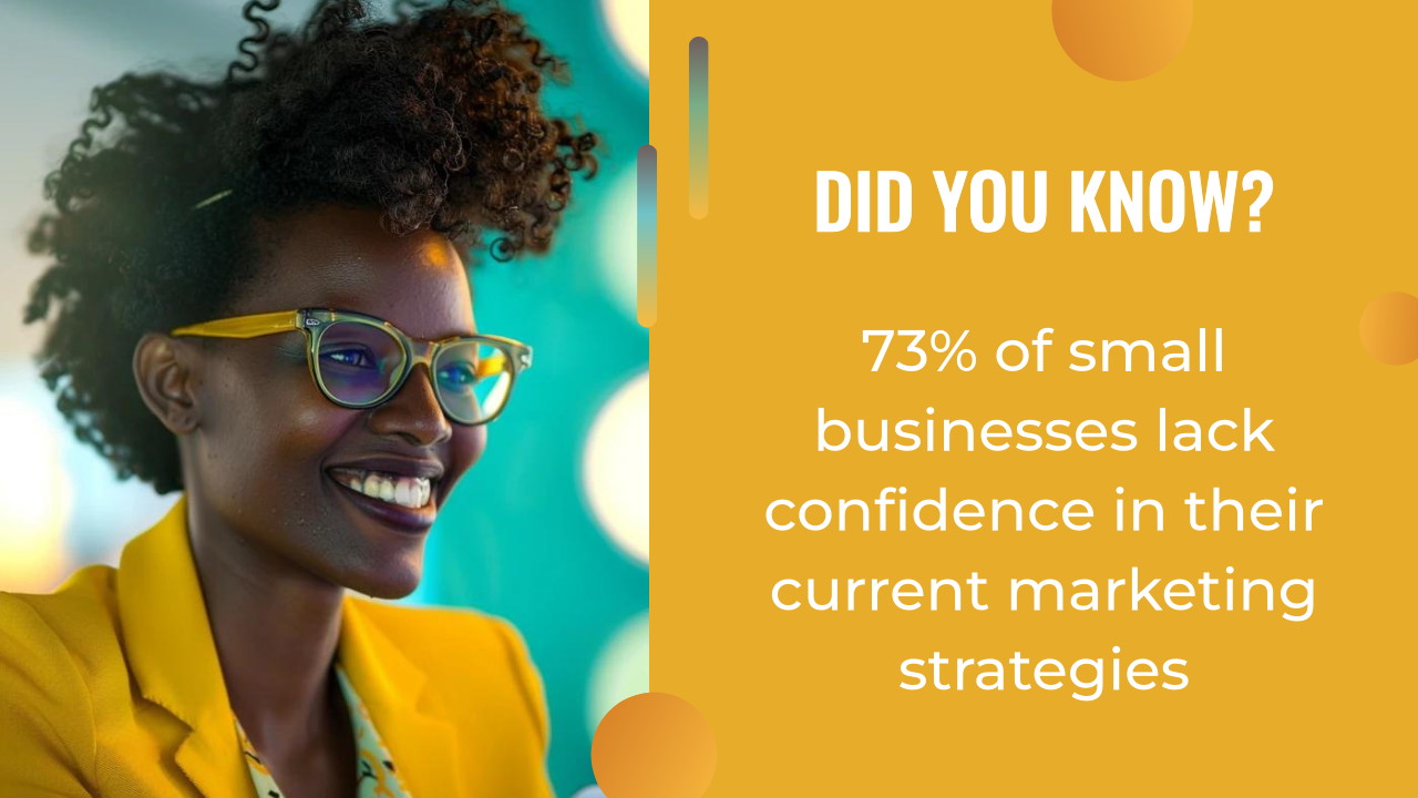 Smiling person in glasses and yellow blazer next to text stating 73% of small businesses lack confidence in their current marketing strategies—highlighting the need for tools like AI content creation.
