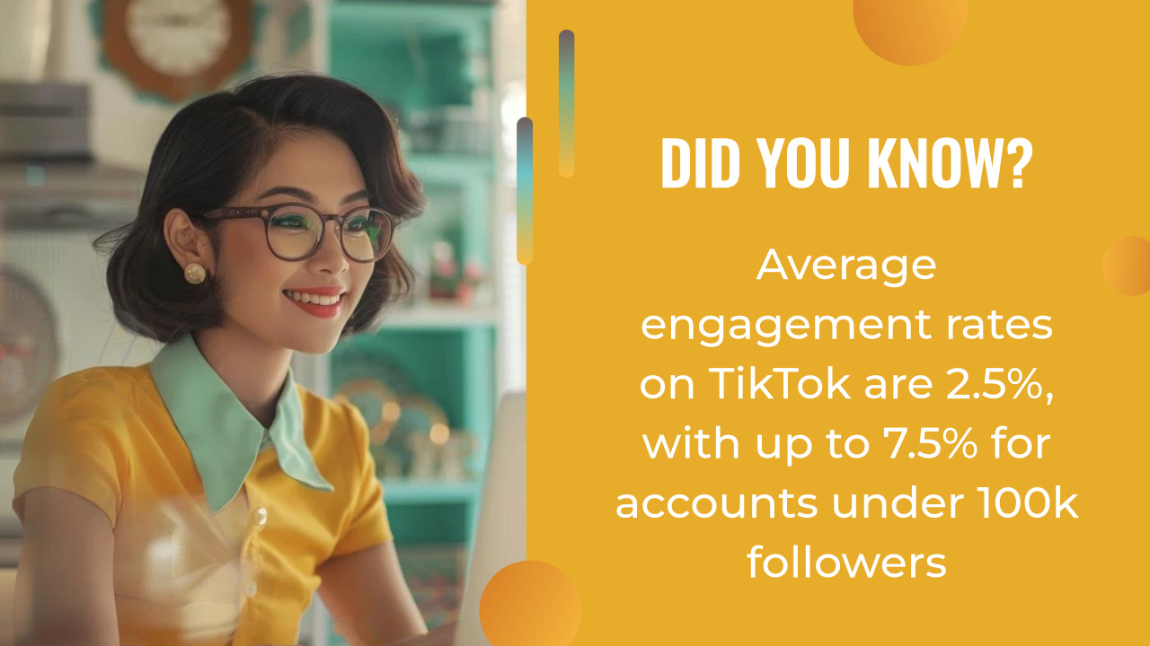 A woman in retro clothing smiles at a computer; a fact on the right states TikTok’s average engagement rate is 2.5%, rising to 7.5% for accounts with under 100k followers, highlighting the potential of AI content creation.