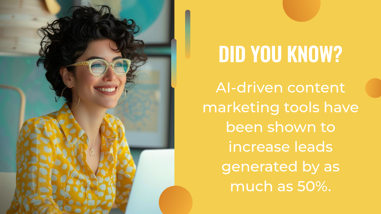 Smiling woman in glasses and yellow shirt sits at a desk; text highlights that AI content creation and marketing tools can increase leads by up to 50%.