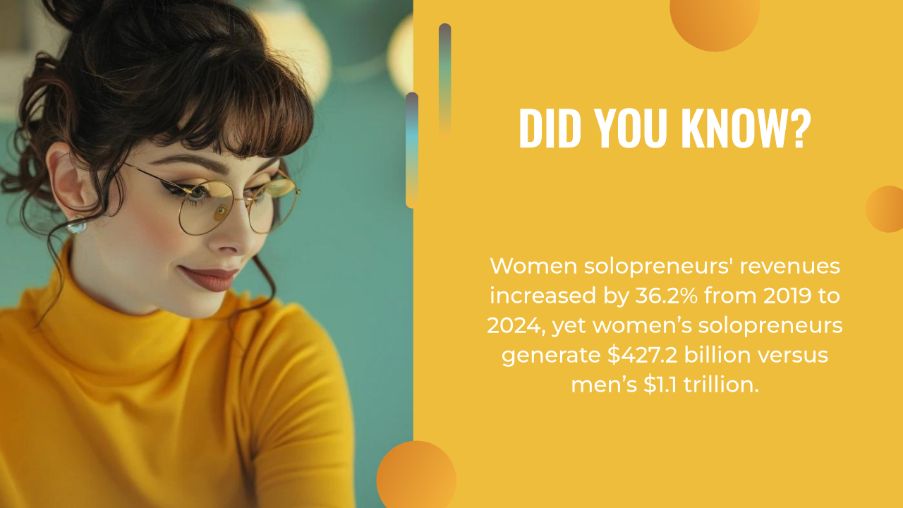 A woman in glasses and a yellow turtleneck sits beside a graphic stating women's solopreneurs' revenues are $427.2B versus men's $1.1T, despite a 36.2% increase from 2019 to 2024—highlighting trends in ai content creation.