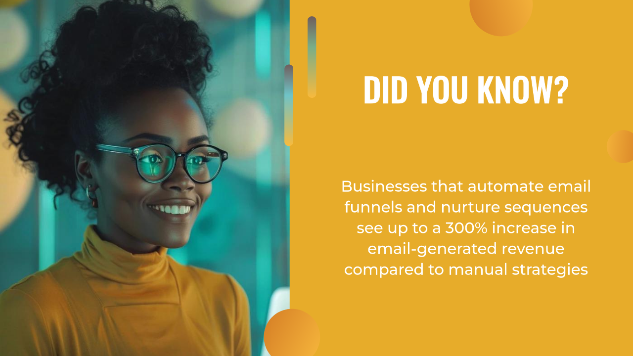 A woman in glasses and a yellow turtleneck smiles. Beside her, text highlights that AI marketing and automated email campaigns can increase revenue by up to 300% compared to manual strategies.